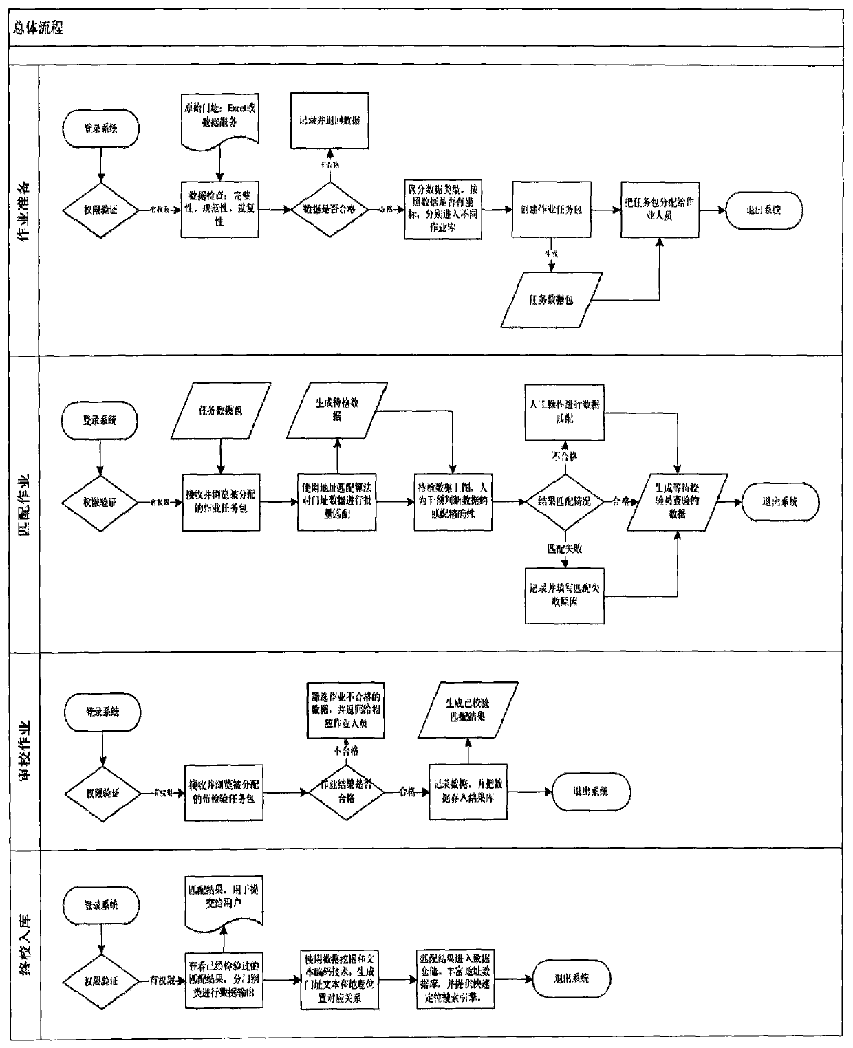 Address data matching mining platform based on big data storage and mining technology