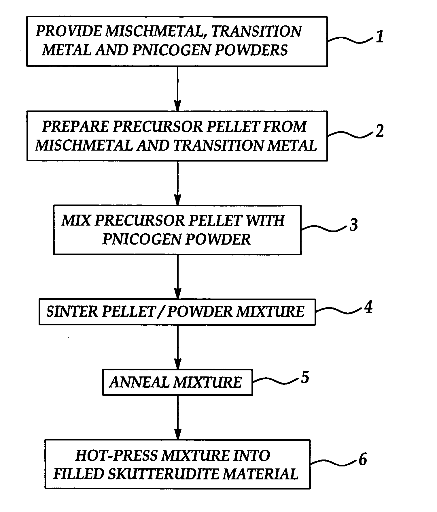 Filled skutterudites for advanced thermoelectric applications