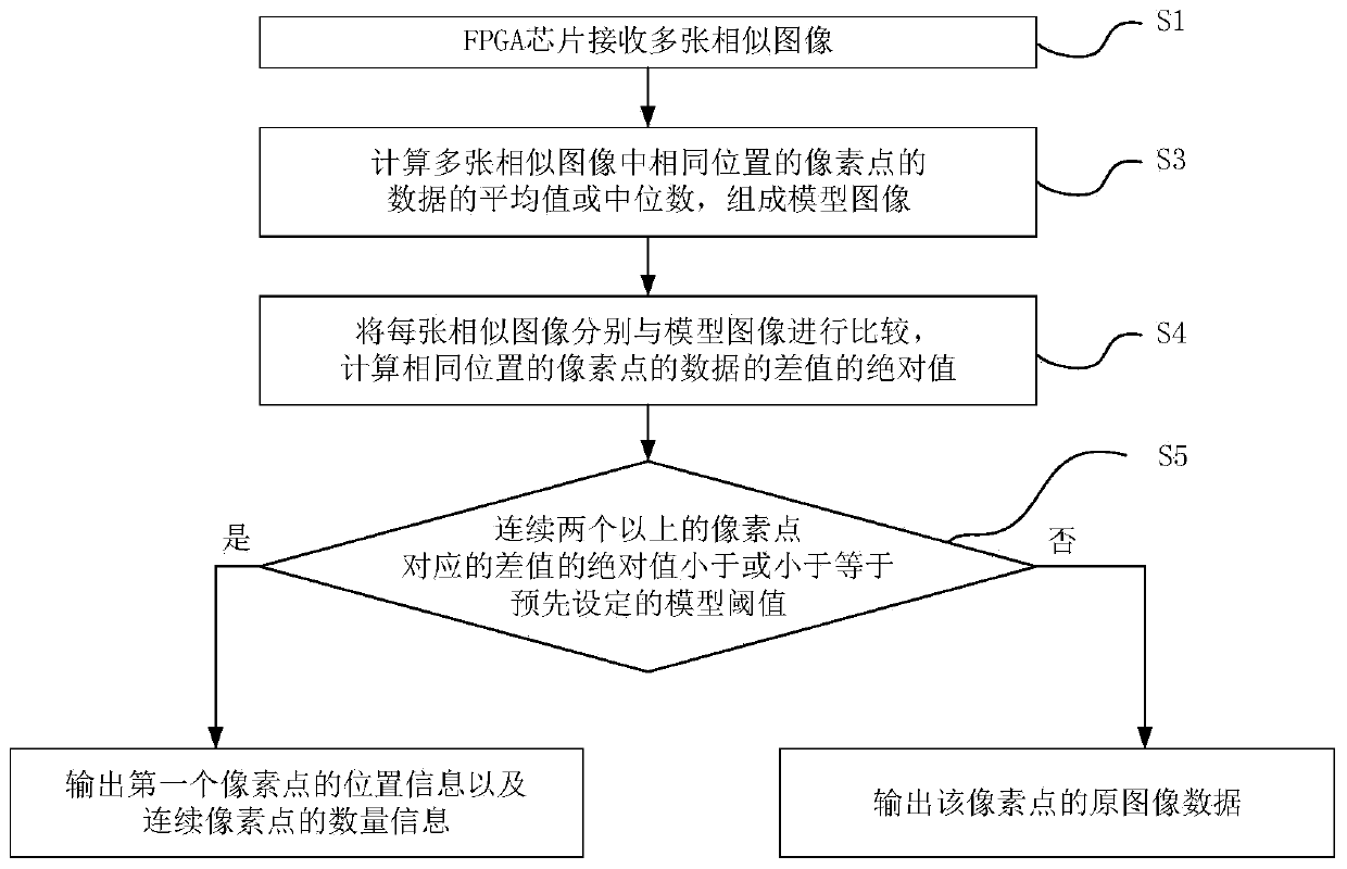 Preprocessing method and system for realizing similar image compression based on FPGA