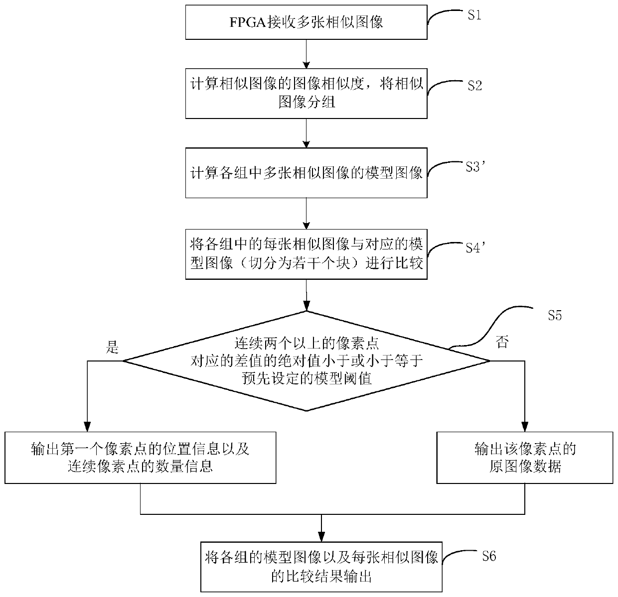 Preprocessing method and system for realizing similar image compression based on FPGA