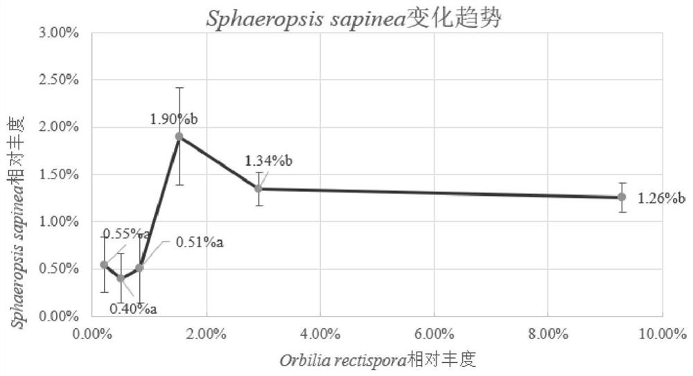 A method for regulating the fungal community structure to reduce the damage to host plants by the pathogenic bacteria of the light blight