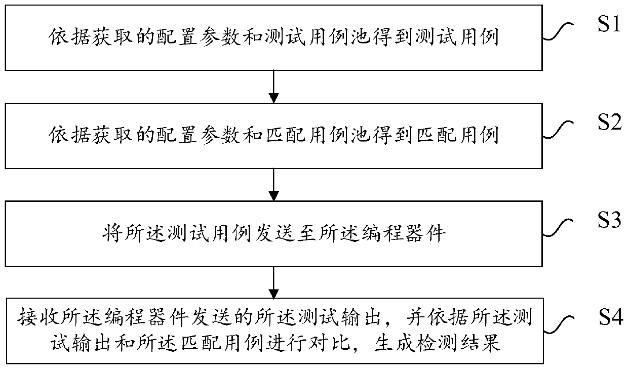 Automatic detection method and device and electronic device