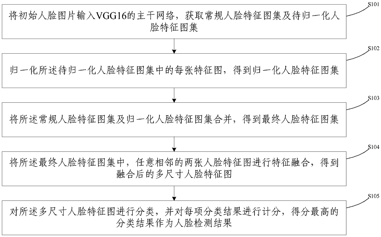 Multi-size fusion face detection method and device and storage medium