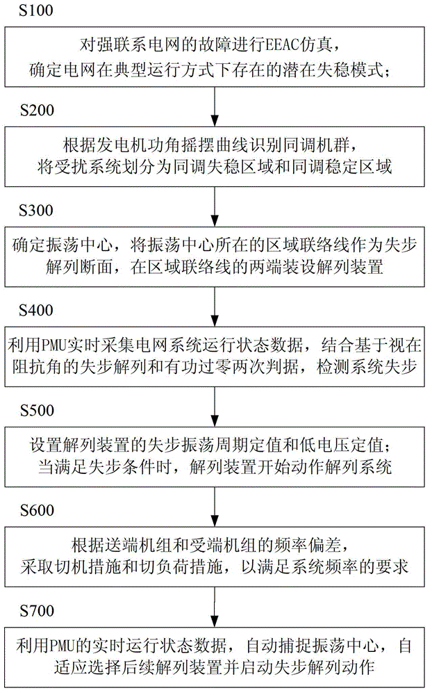 Out-of-step solution method with self-adaptive function