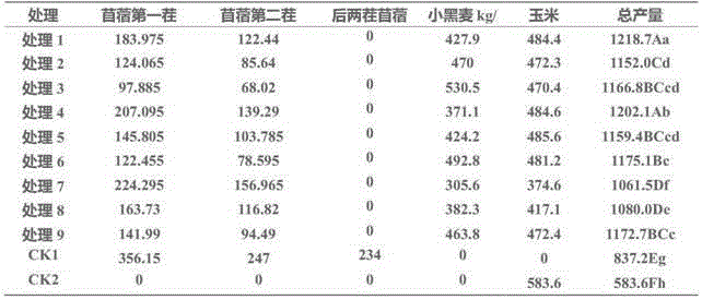 Clover-corn-triticale ridge cropping Four-Harvest-Per year cultivation method