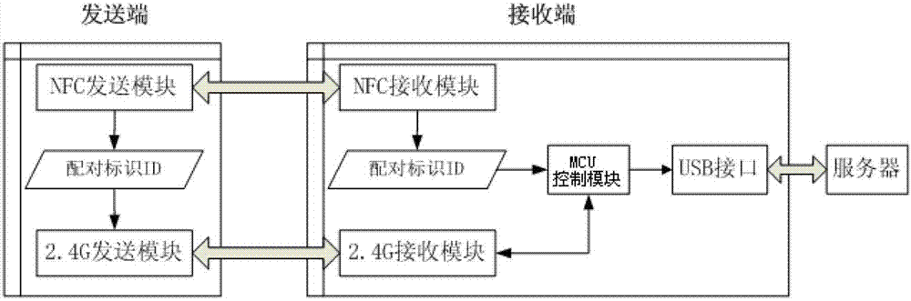 Server wireless input device adopting near field communication (NFC) matching and working method thereof