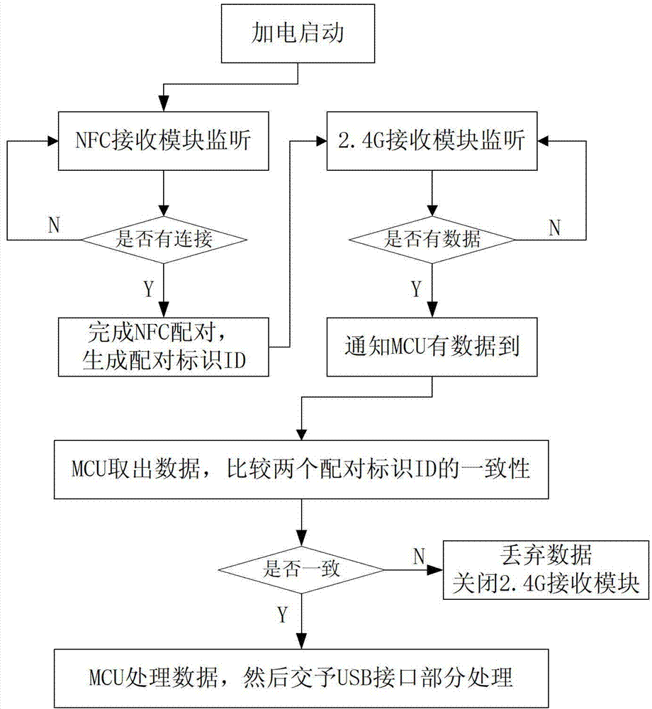 Server wireless input device adopting near field communication (NFC) matching and working method thereof