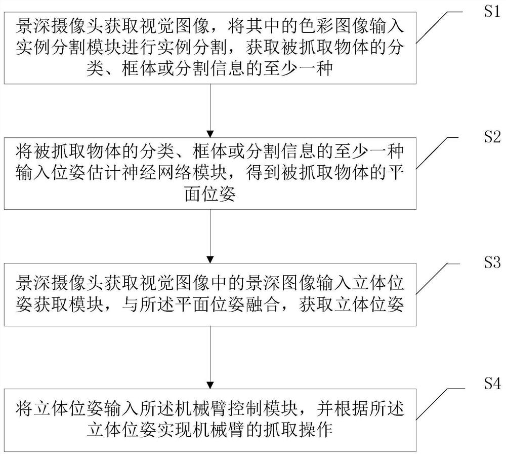 Robotic arm visual grasping system and method based on self-supervised learning neural network