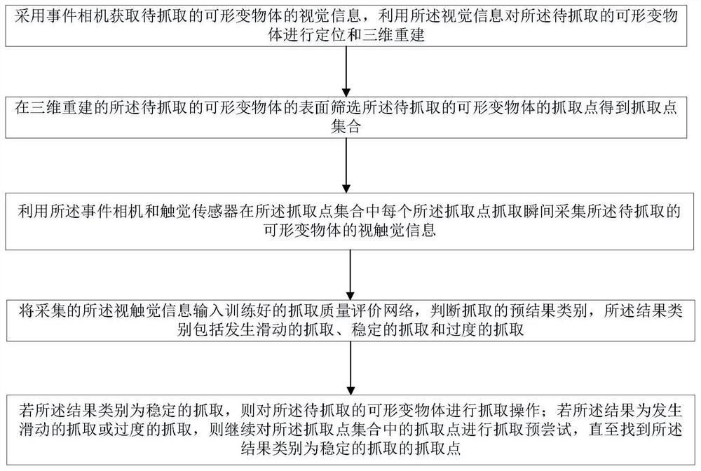 Deformable object grabbing method and device and computer readable storage medium