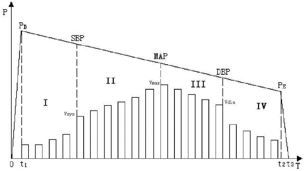 Blood pressure measuring system subdividing measurement objects according to template