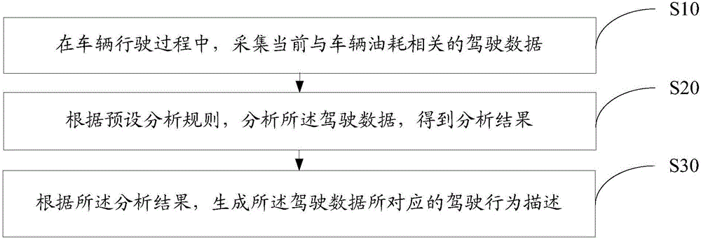 Driving behavior analysis method and device