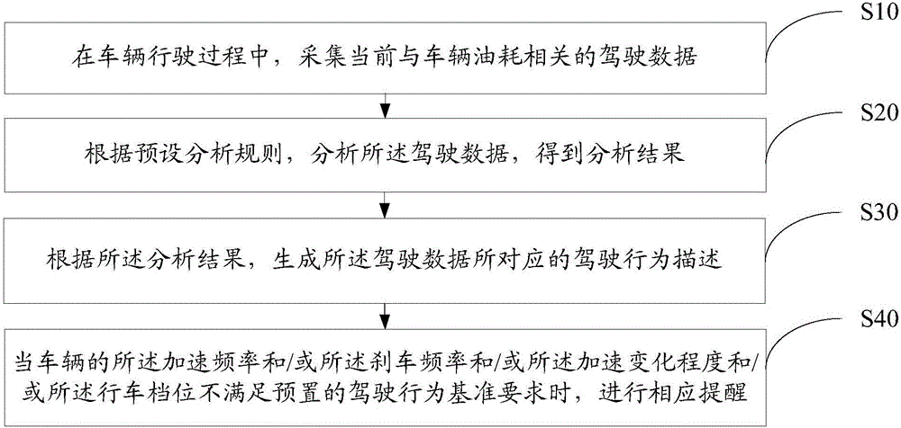 Driving behavior analysis method and device