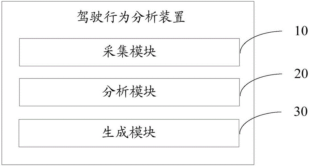 Driving behavior analysis method and device