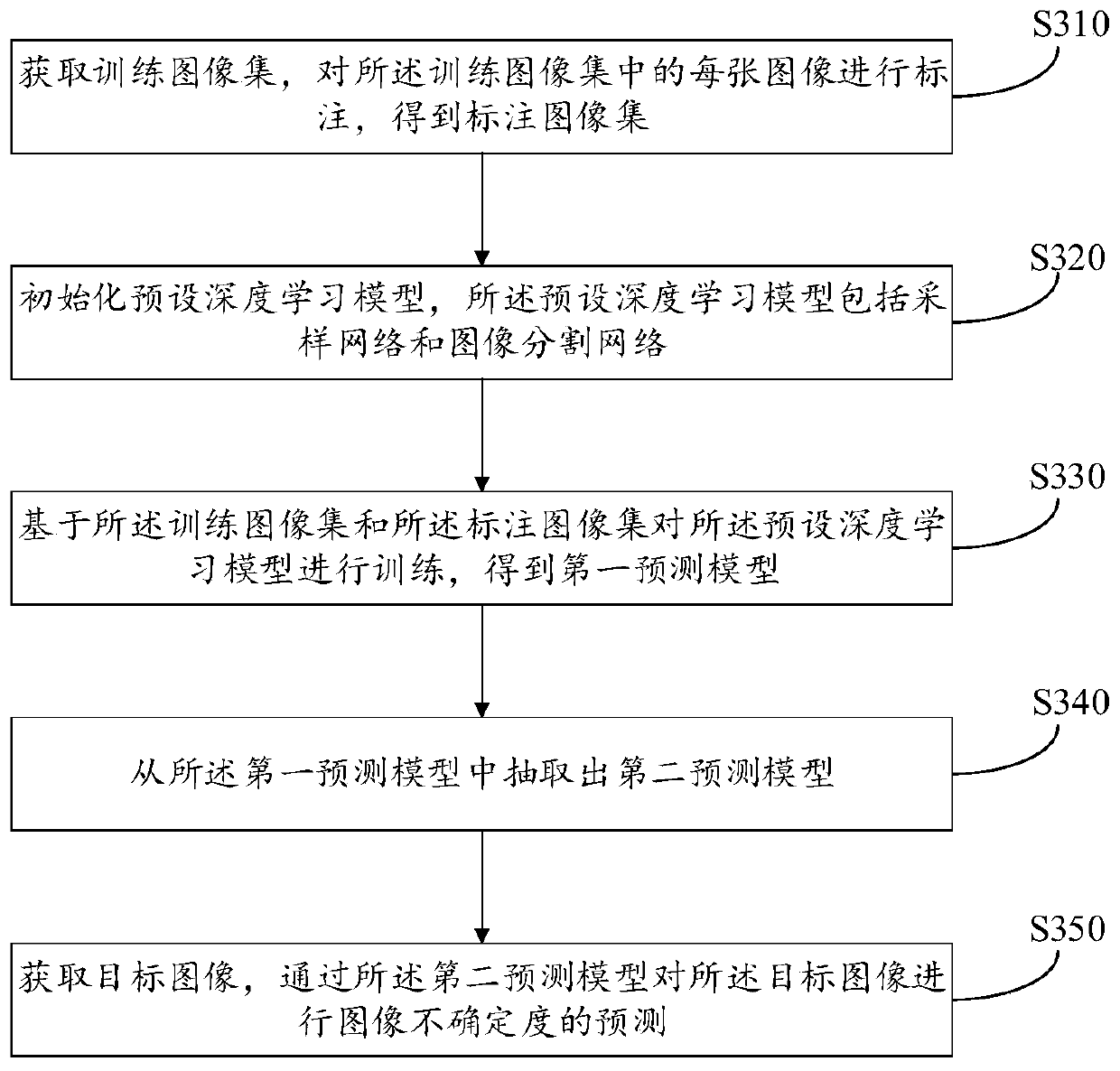 Image uncertainty prediction method and device, equipment and storage medium