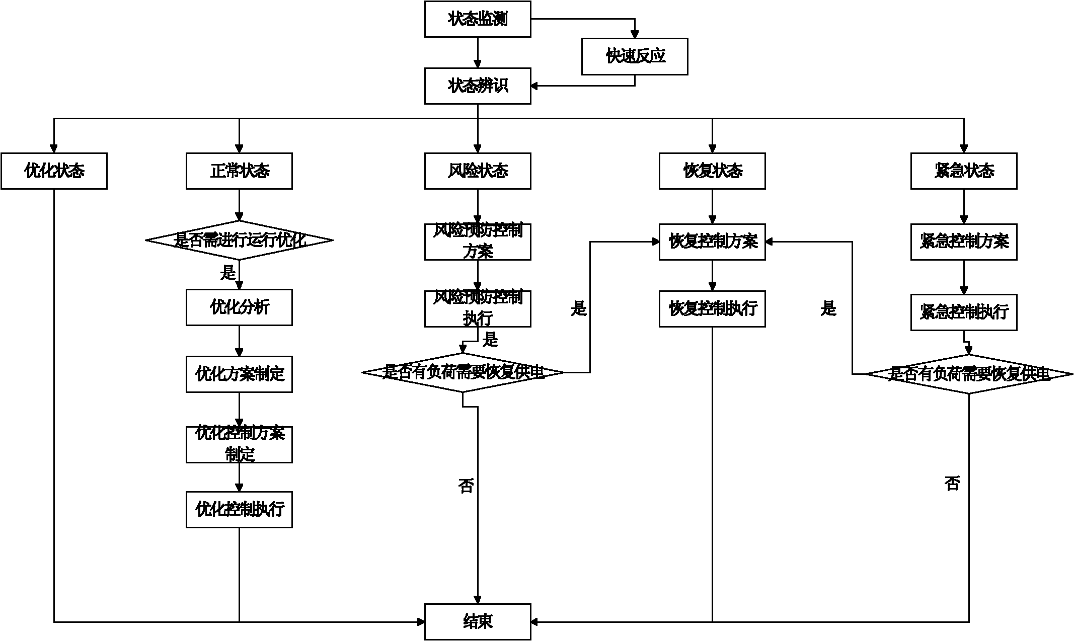 Self-healing control method of centralized distribution network