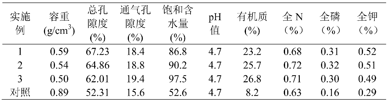 Blueberry seedling tending substrate and preparation method thereof