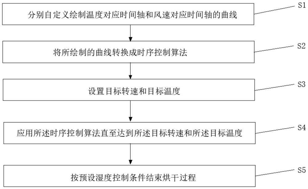 Method, system, apparatus and medium for programmable control of temperature and wind speed