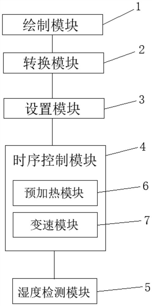 Method, system, apparatus and medium for programmable control of temperature and wind speed