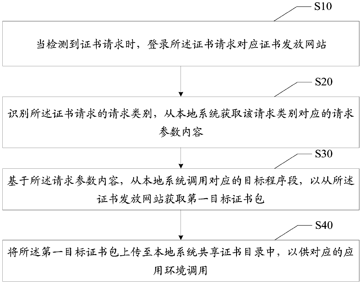 Certificate management method, device, device, and computer-readable storage medium