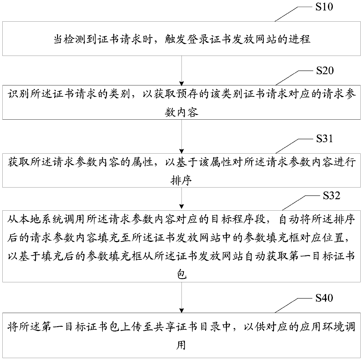 Certificate management method, device, device, and computer-readable storage medium