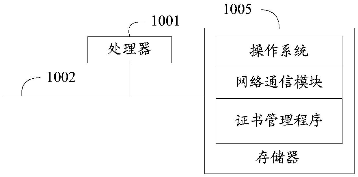 Certificate management method, device, device, and computer-readable storage medium