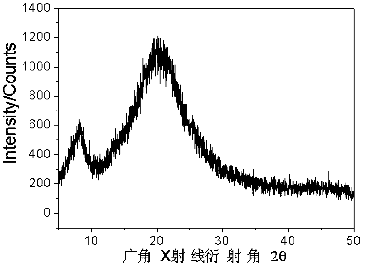 Carbon dioxide based high polymer material with crystallization performance