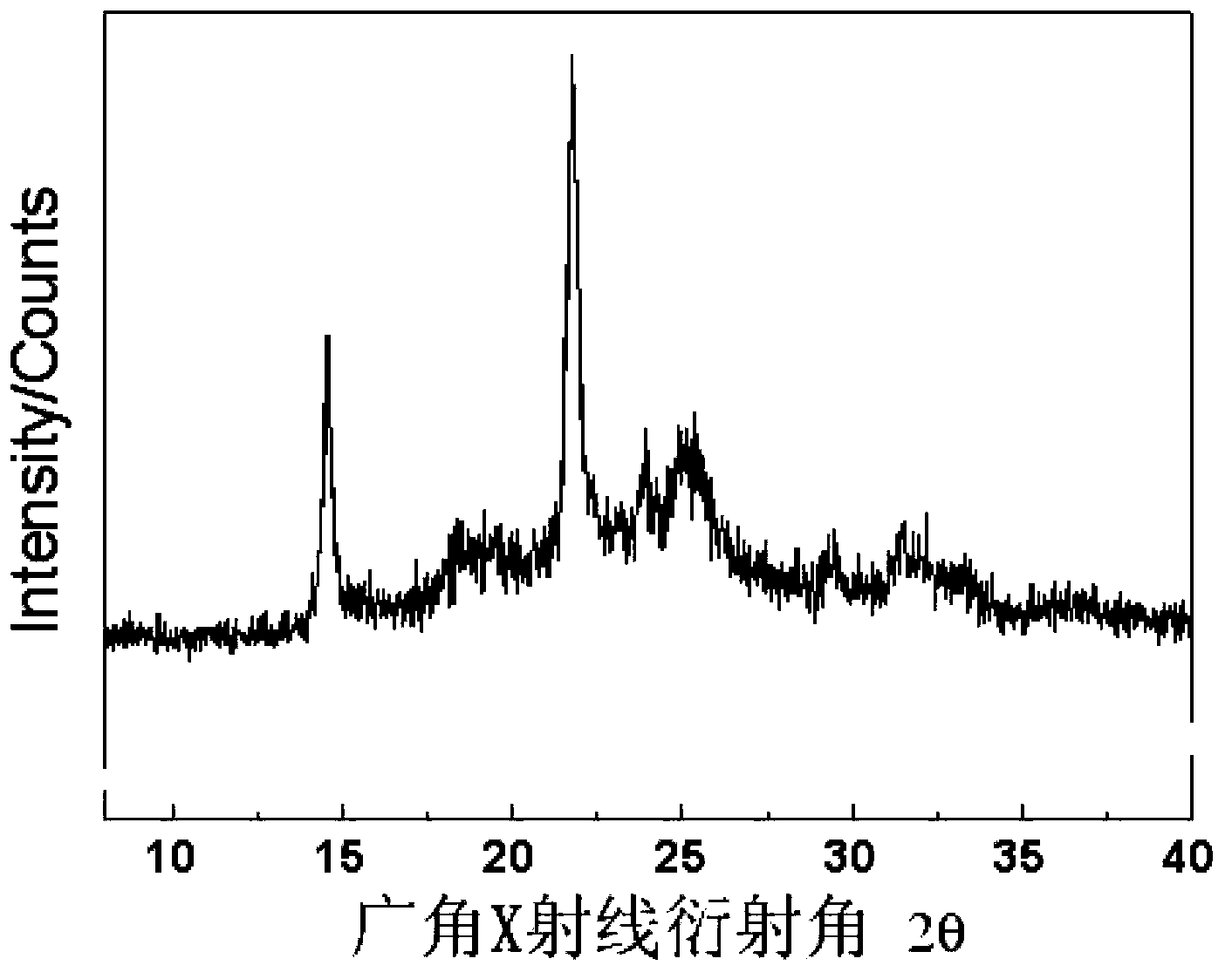 Carbon dioxide based high polymer material with crystallization performance