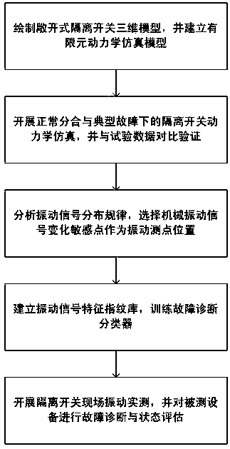 A method and device for detecting the opening and closing state of an open isolating switch