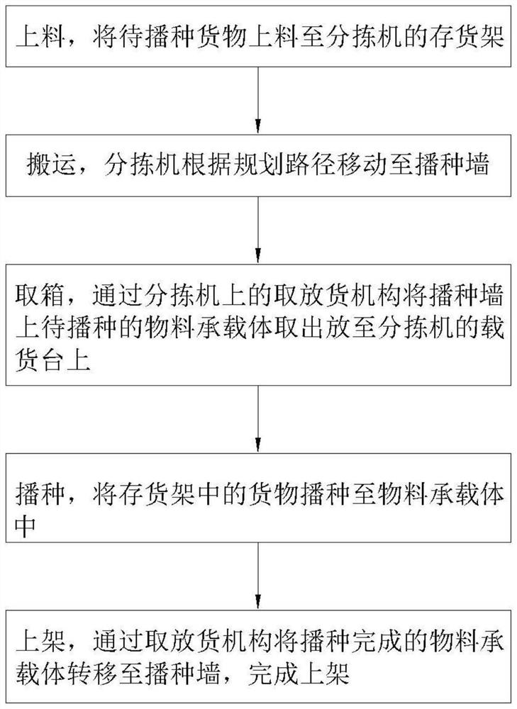 Storage sowing method and sowing system