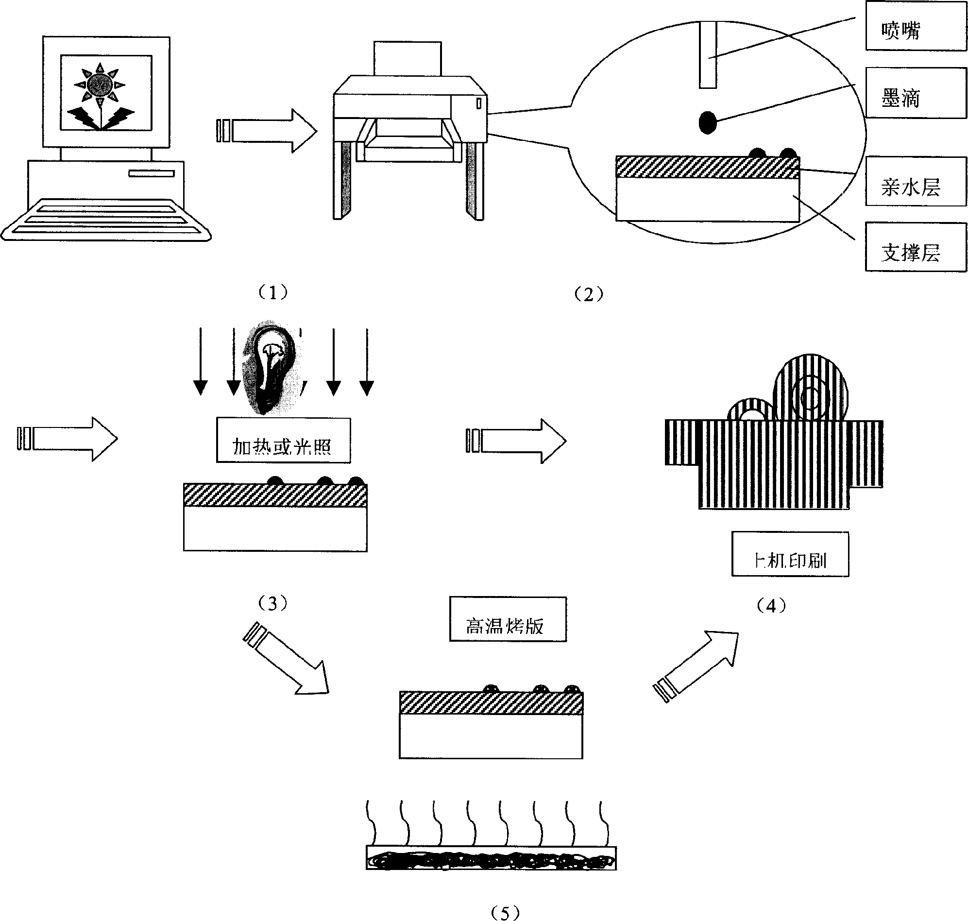 CTP plate making method and apparatus by using ink jet imaging principle