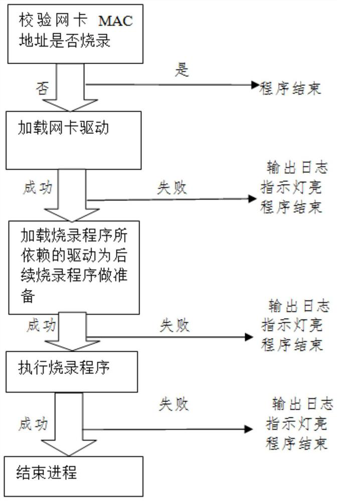 Network card MAC address burning compatible method and system, terminal and storage medium