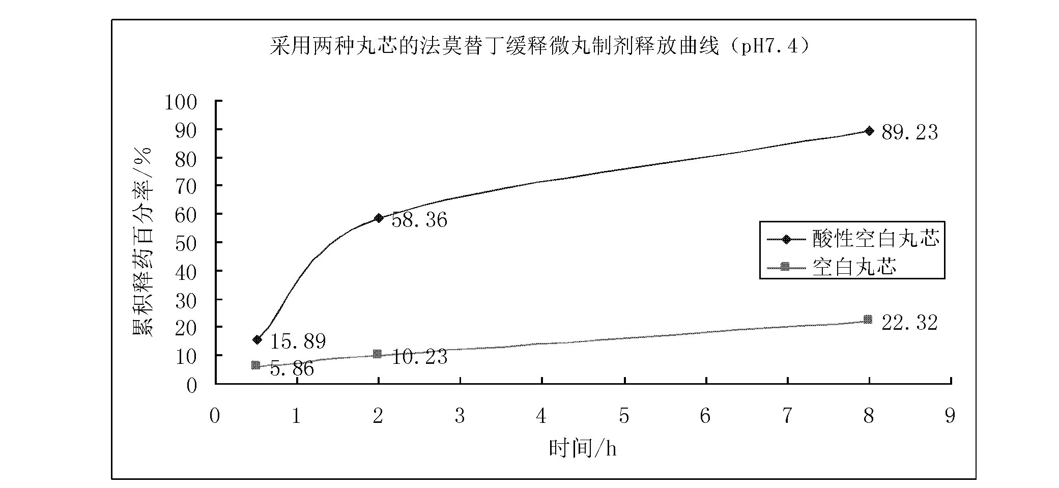 Acidic blank pellet core and preparation method thereof