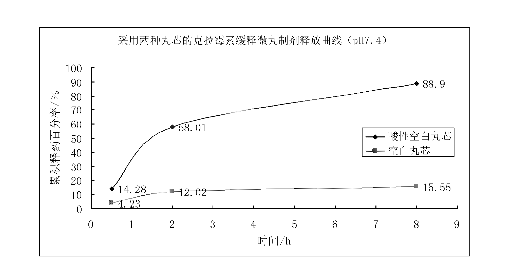 Acidic blank pellet core and preparation method thereof