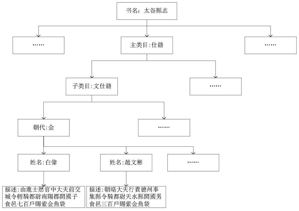 A document processing method and device