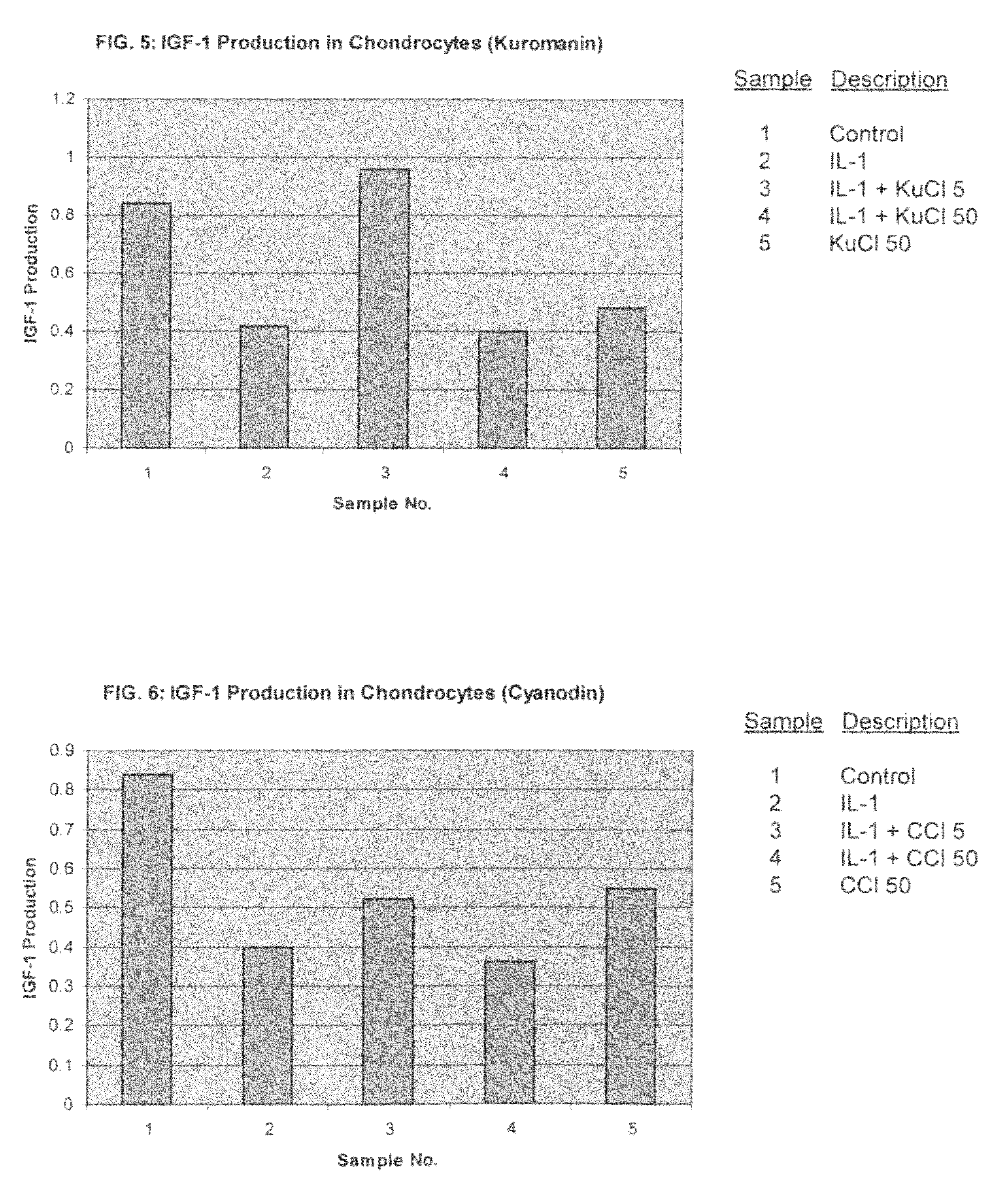 Compositions including anthocyanin or anthocyanidin for the prevention or treatment of articular cartilage-associated conditions