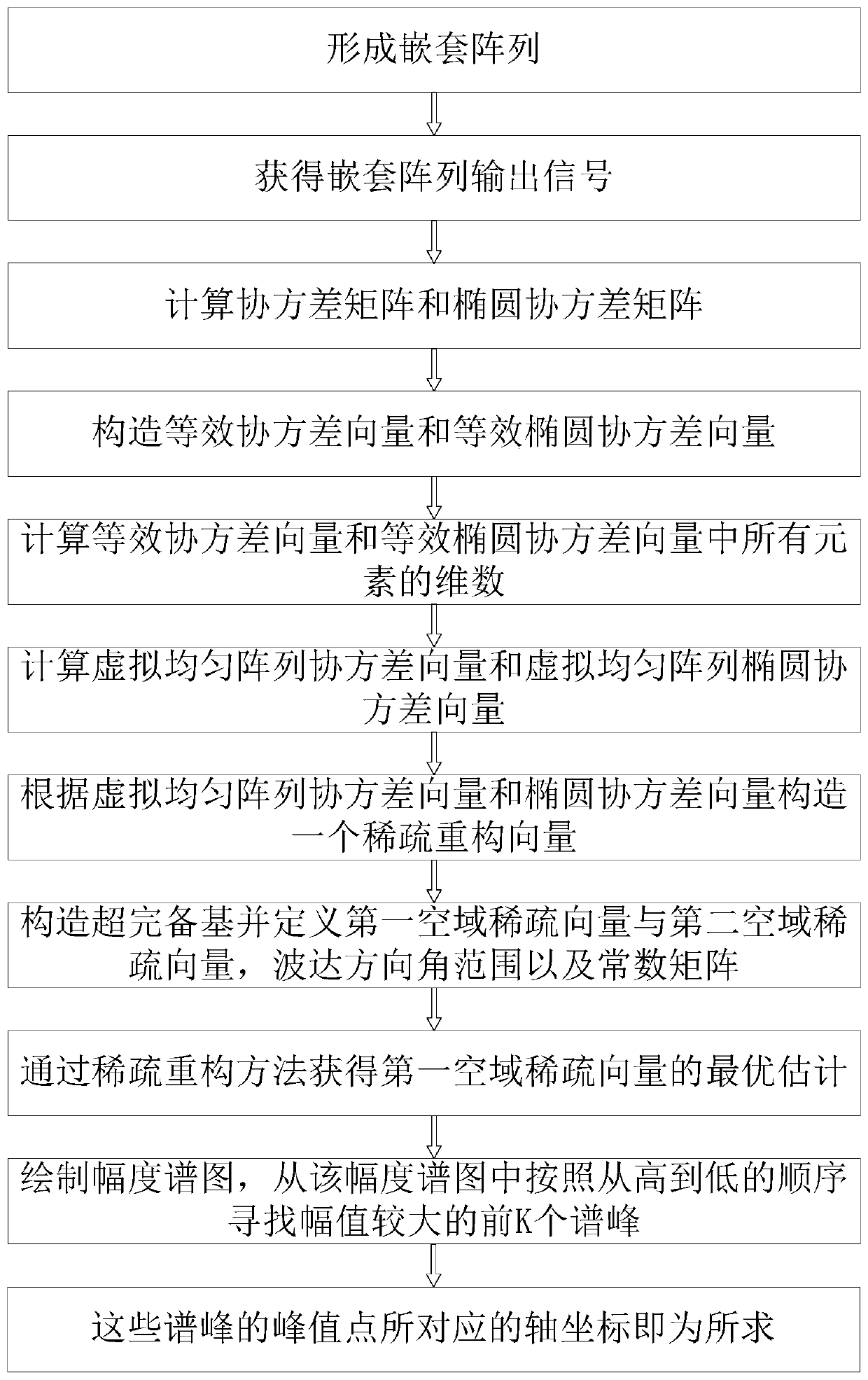 A Direction of Arrival Estimation Method for Noncircular Signals Based on Compressive Sensing