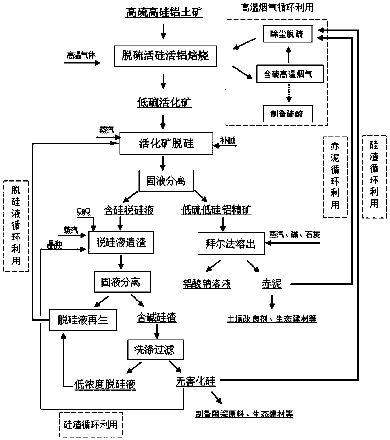 Low-energy-consumption desulfurization, desilicication and high-efficiency aluminum oxide dissolution treatment method for refractory bauxite