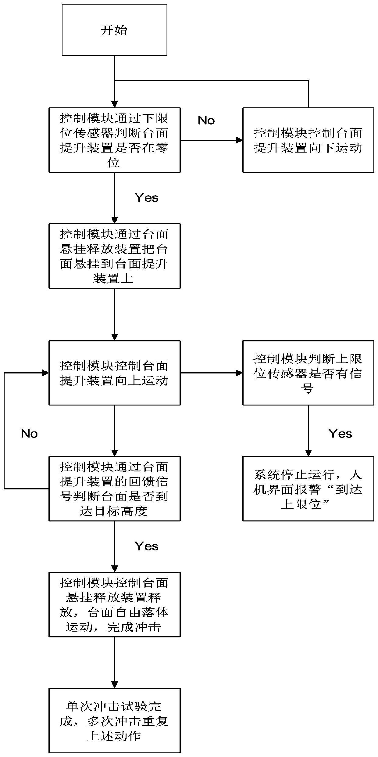 Control device of small impact test bed and control method thereof