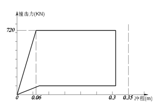 Whole vehicle crash simulation analysis method of railway vehicle based on spline curve