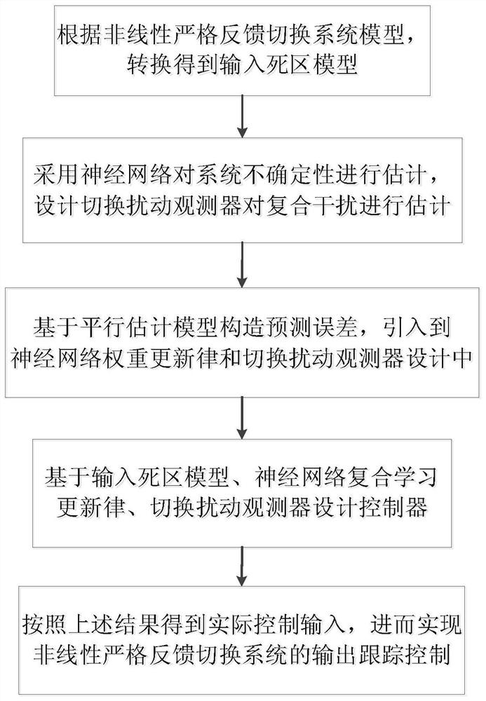 Composite Disturbance Learning Control Method for Nonlinear Strict Feedback Switched Systems