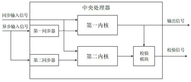 Asynchronous input signal synchronization method and device, central processing unit and chip