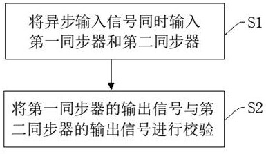 Asynchronous input signal synchronization method and device, central processing unit and chip