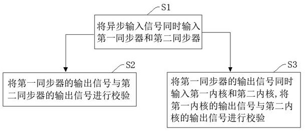 Asynchronous input signal synchronization method and device, central processing unit and chip