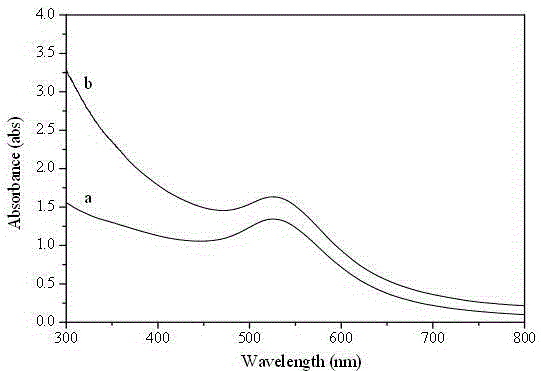 Preparation method of a photosensitive nanocomposite supramolecular hydrogel