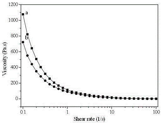 Preparation method of a photosensitive nanocomposite supramolecular hydrogel