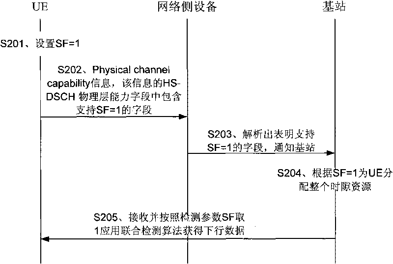 Method, system and device for realizing the distribution of sources