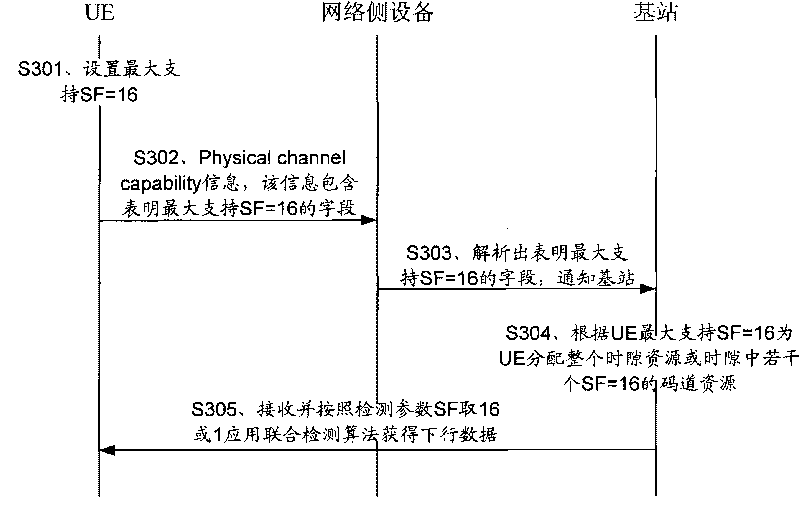 Method, system and device for realizing the distribution of sources