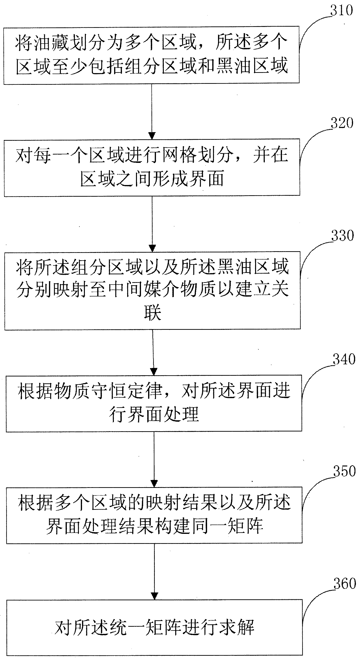 Boundary treatment method and device for numerical simulation of oil reservoir