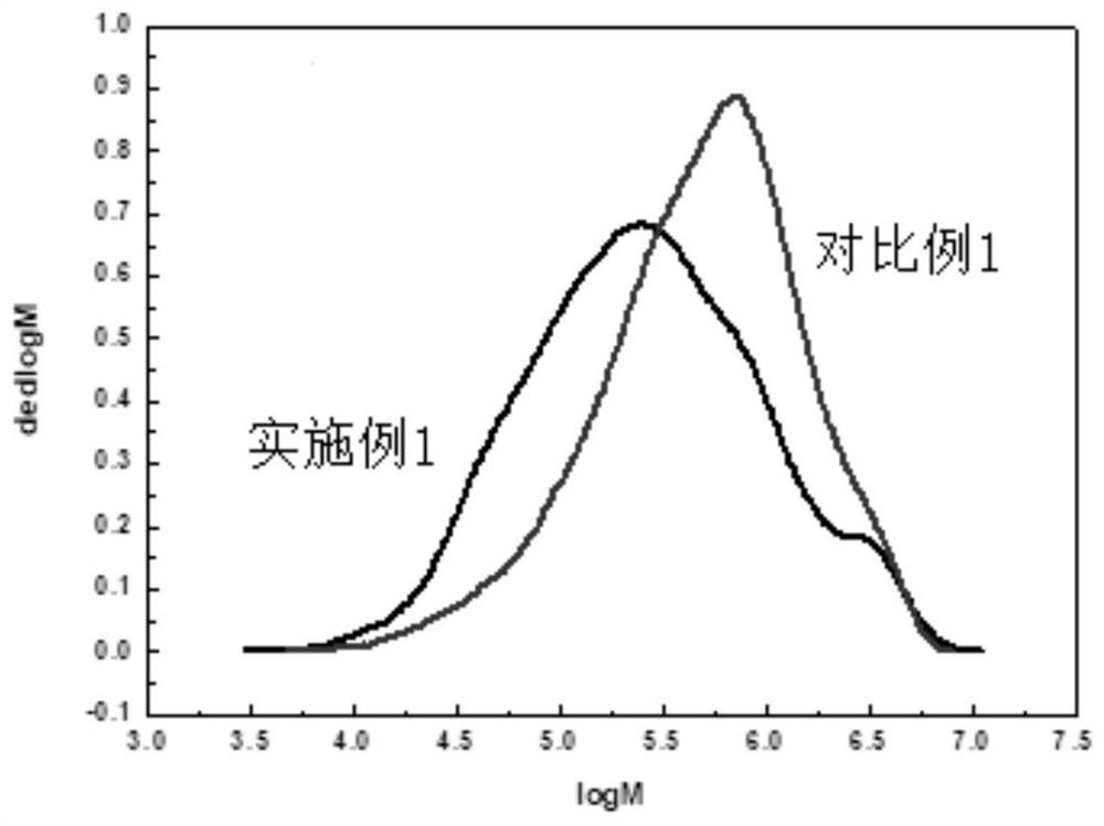 Preparation method of branched halogenated butyl rubber