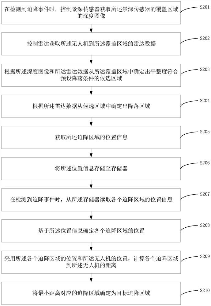 Unmanned aerial vehicle forced landing method and device, unmanned aerial vehicle and storage medium